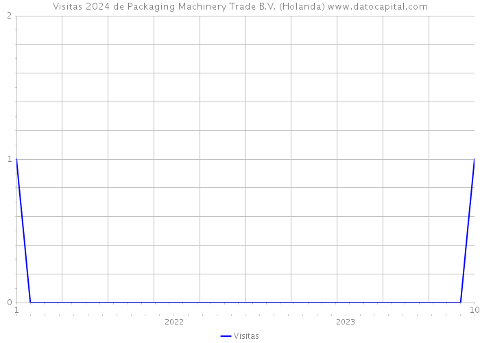 Visitas 2024 de Packaging Machinery Trade B.V. (Holanda) 