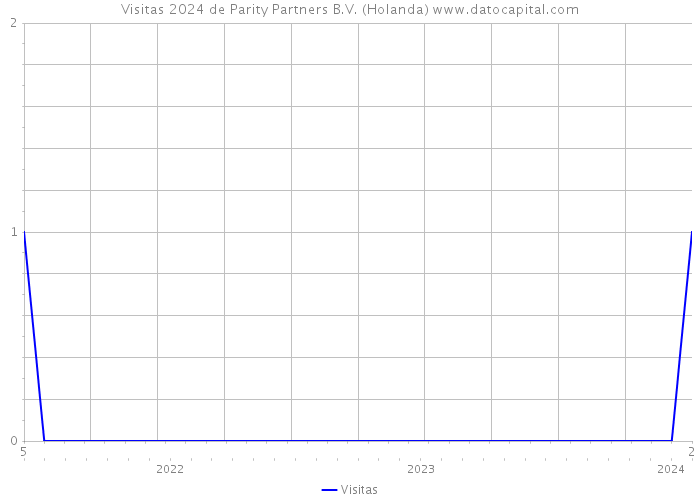 Visitas 2024 de Parity Partners B.V. (Holanda) 