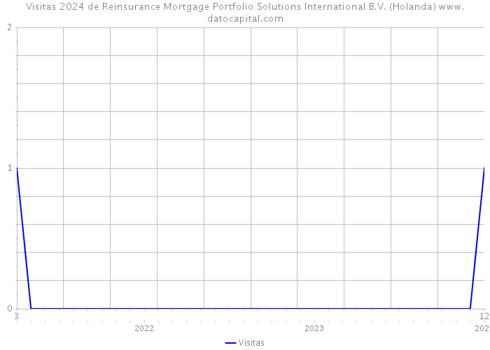 Visitas 2024 de Reinsurance Mortgage Portfolio Solutions International B.V. (Holanda) 