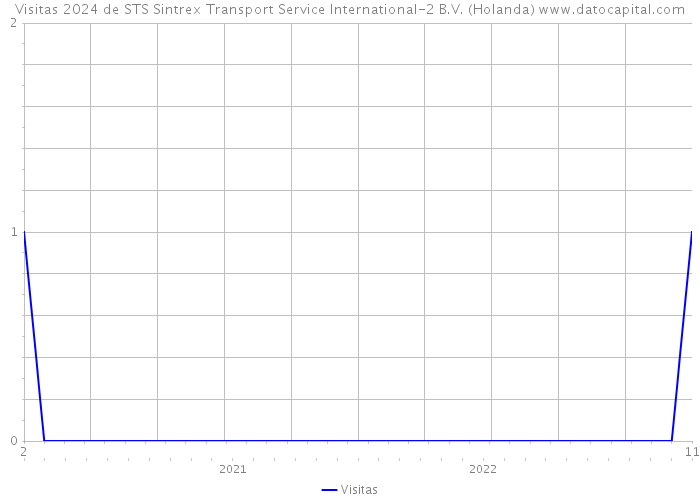 Visitas 2024 de STS Sintrex Transport Service International-2 B.V. (Holanda) 
