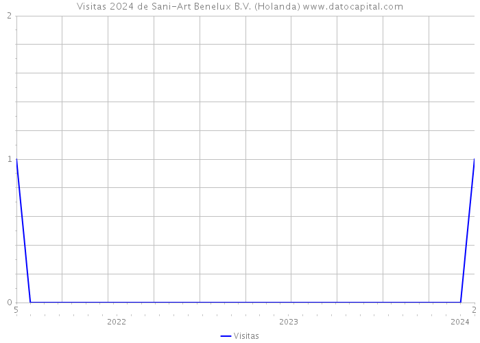 Visitas 2024 de Sani-Art Benelux B.V. (Holanda) 