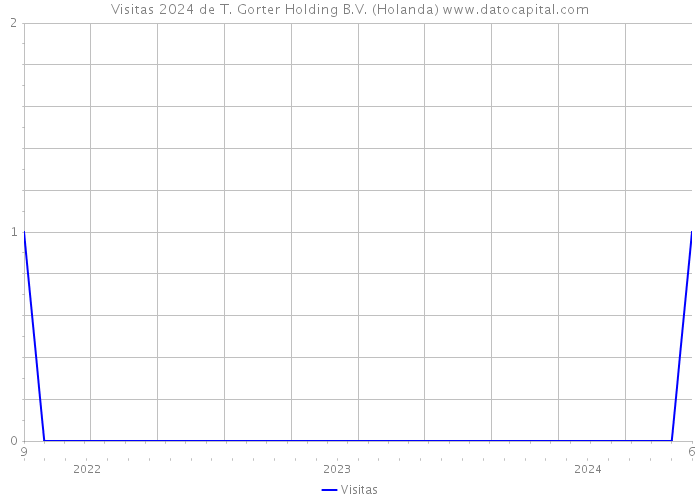 Visitas 2024 de T. Gorter Holding B.V. (Holanda) 