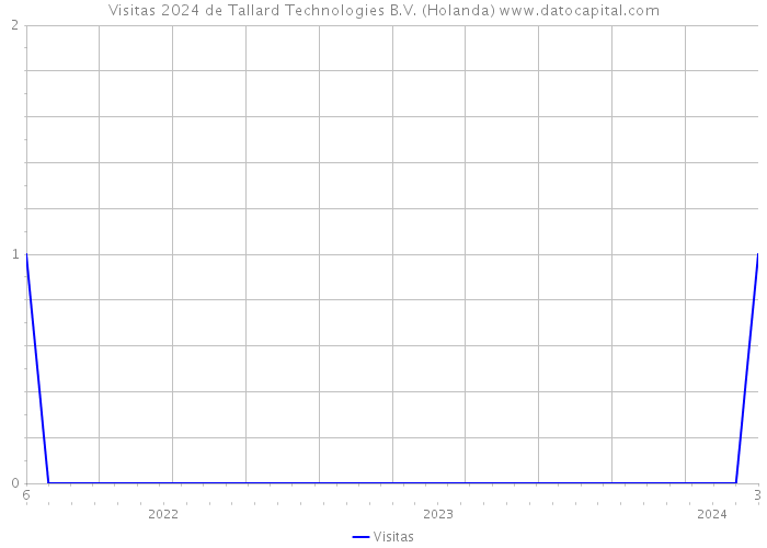 Visitas 2024 de Tallard Technologies B.V. (Holanda) 