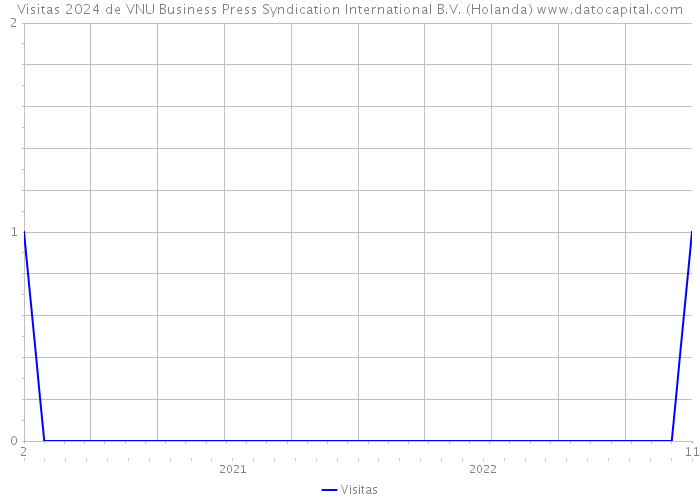Visitas 2024 de VNU Business Press Syndication International B.V. (Holanda) 