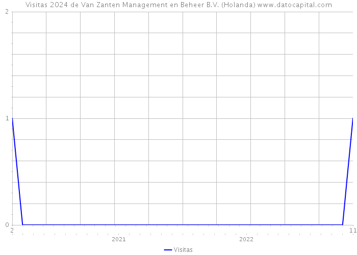 Visitas 2024 de Van Zanten Management en Beheer B.V. (Holanda) 
