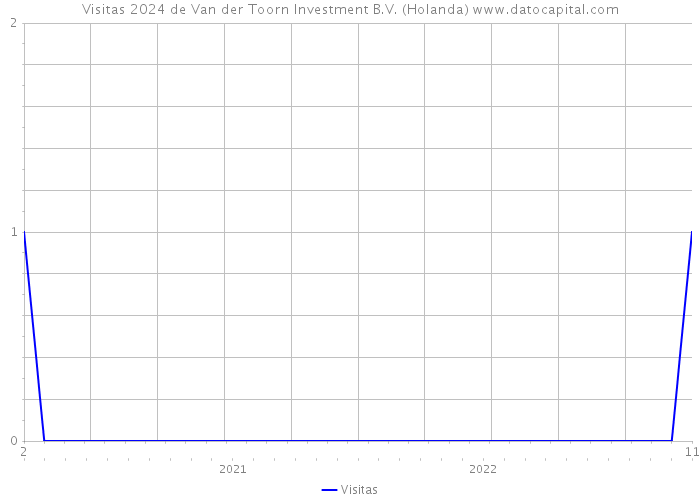 Visitas 2024 de Van der Toorn Investment B.V. (Holanda) 