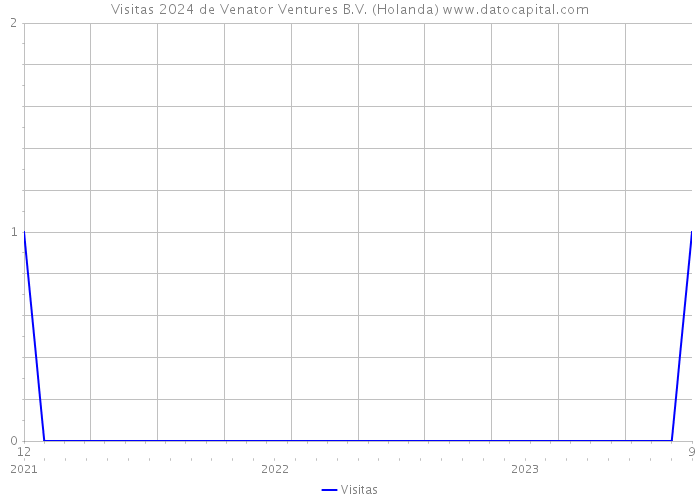 Visitas 2024 de Venator Ventures B.V. (Holanda) 