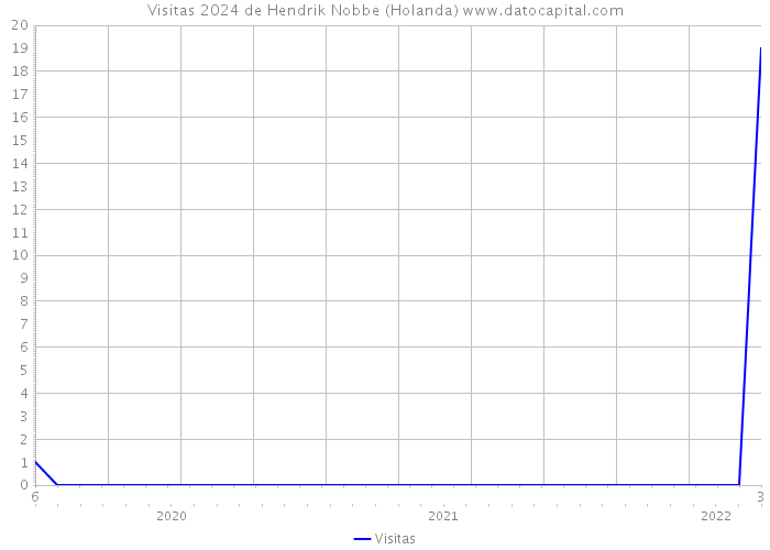 Visitas 2024 de Hendrik Nobbe (Holanda) 