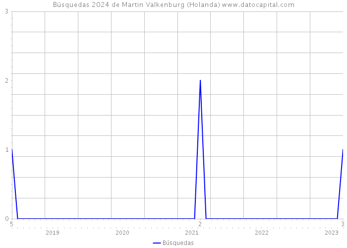 Búsquedas 2024 de Martin Valkenburg (Holanda) 