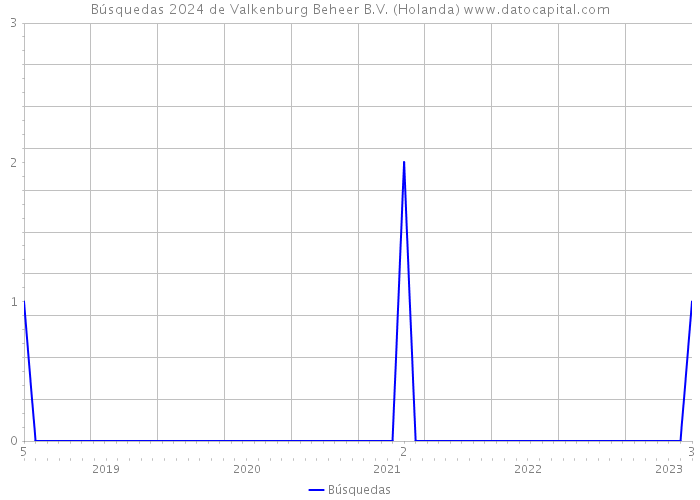 Búsquedas 2024 de Valkenburg Beheer B.V. (Holanda) 