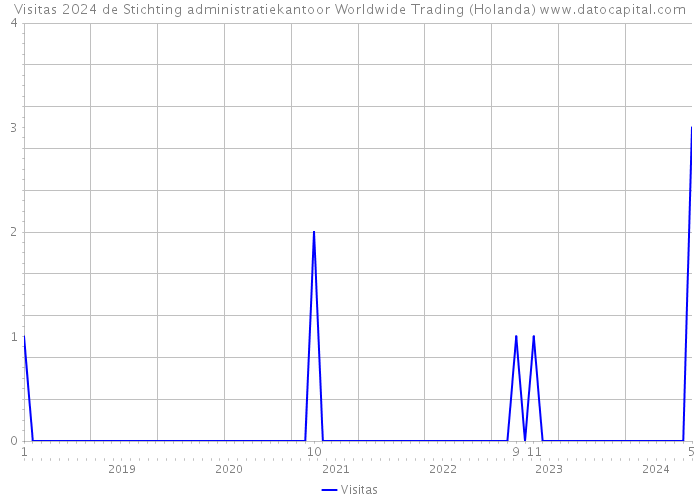 Visitas 2024 de Stichting administratiekantoor Worldwide Trading (Holanda) 