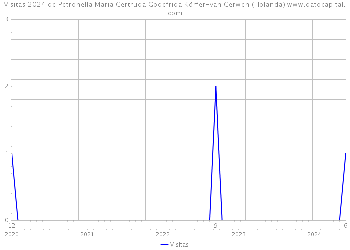 Visitas 2024 de Petronella Maria Gertruda Godefrida Körfer-van Gerwen (Holanda) 