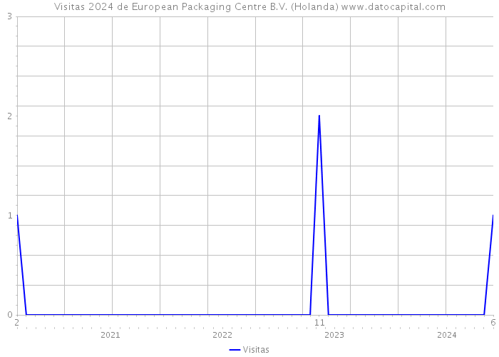 Visitas 2024 de European Packaging Centre B.V. (Holanda) 