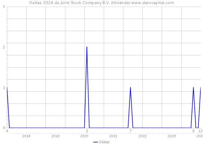 Visitas 2024 de Joint Stock Company B.V. (Holanda) 