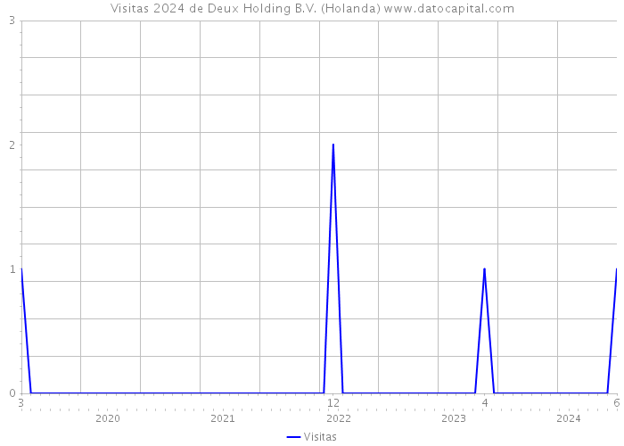 Visitas 2024 de Deux Holding B.V. (Holanda) 