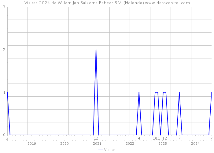 Visitas 2024 de Willem Jan Balkema Beheer B.V. (Holanda) 