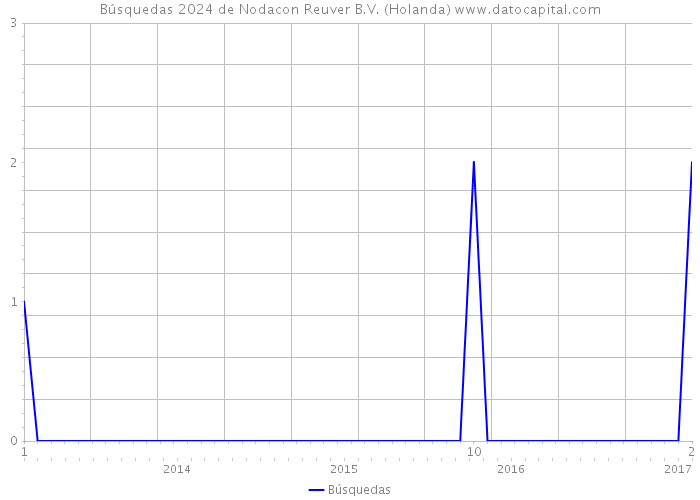 Búsquedas 2024 de Nodacon Reuver B.V. (Holanda) 