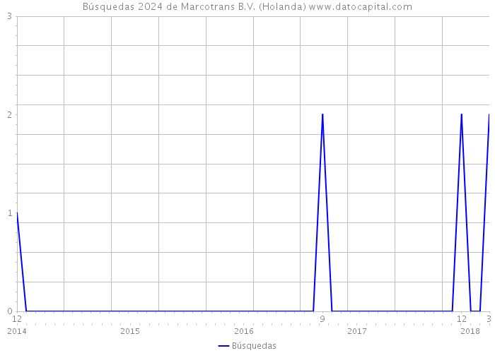 Búsquedas 2024 de Marcotrans B.V. (Holanda) 