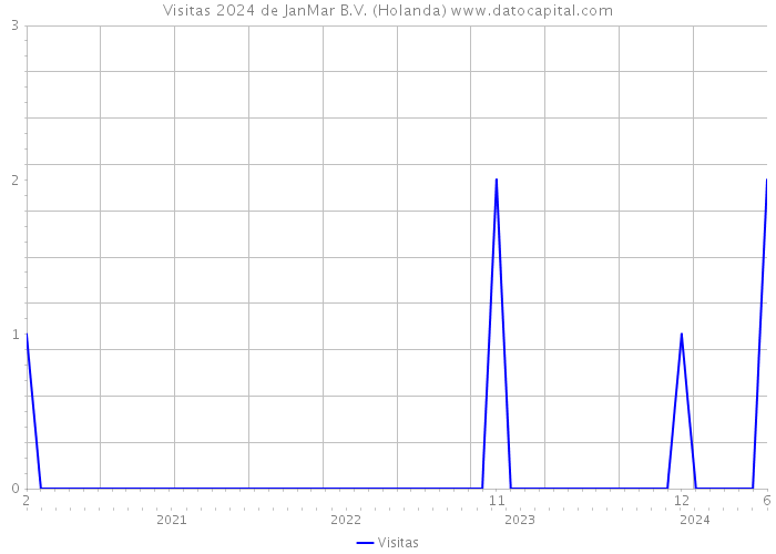 Visitas 2024 de JanMar B.V. (Holanda) 