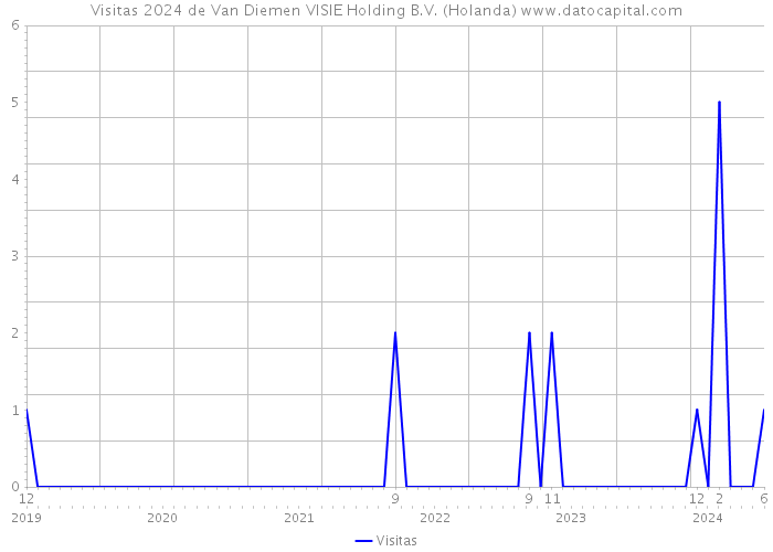 Visitas 2024 de Van Diemen VISIE Holding B.V. (Holanda) 