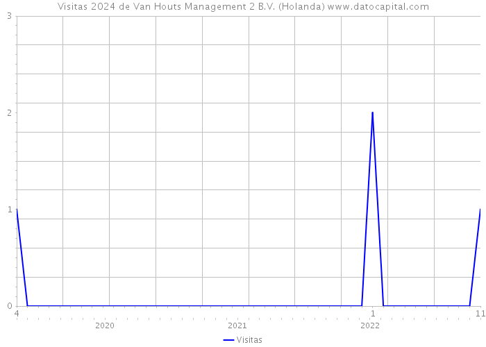 Visitas 2024 de Van Houts Management 2 B.V. (Holanda) 