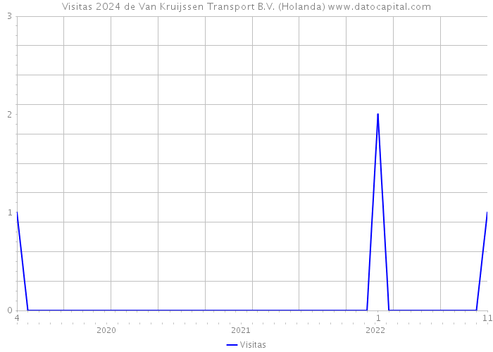 Visitas 2024 de Van Kruijssen Transport B.V. (Holanda) 