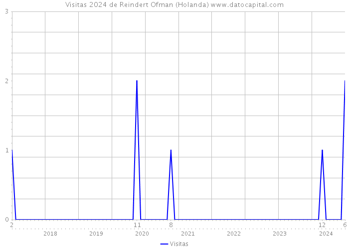 Visitas 2024 de Reindert Ofman (Holanda) 