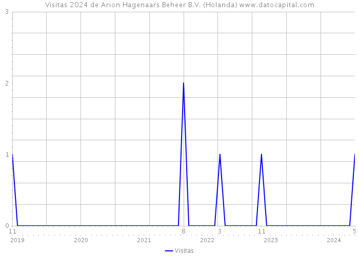 Visitas 2024 de Arion Hagenaars Beheer B.V. (Holanda) 