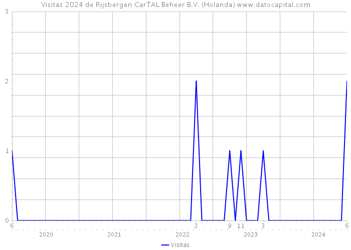 Visitas 2024 de Rijsbergen CarTAL Beheer B.V. (Holanda) 