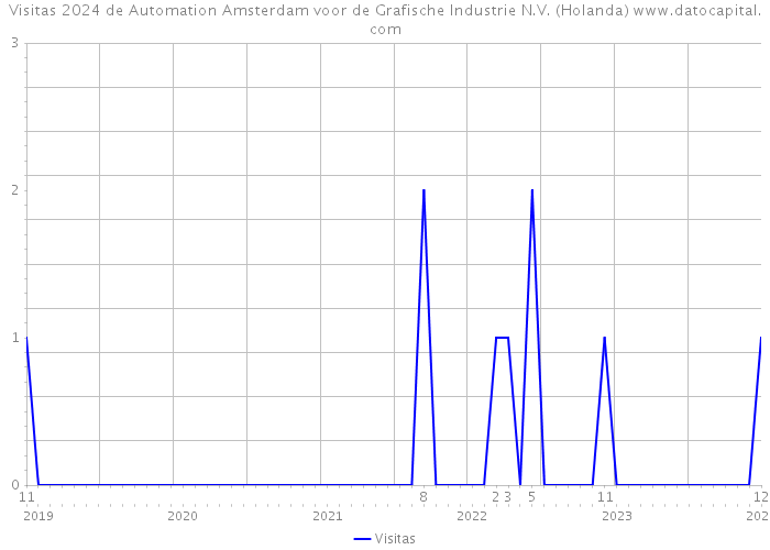 Visitas 2024 de Automation Amsterdam voor de Grafische Industrie N.V. (Holanda) 