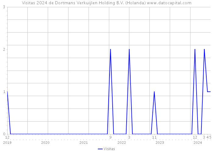 Visitas 2024 de Dortmans Verkuijlen Holding B.V. (Holanda) 