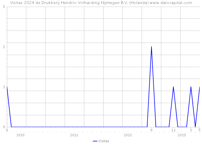 Visitas 2024 de Drukkerij Hendrix Volharding Nijmegen B.V. (Holanda) 