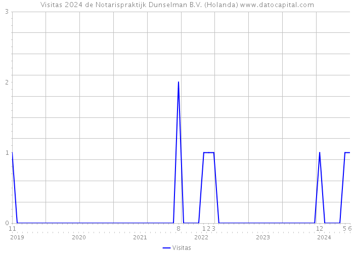 Visitas 2024 de Notarispraktijk Dunselman B.V. (Holanda) 