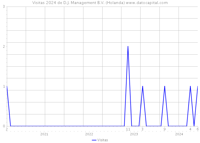 Visitas 2024 de D.J. Management B.V. (Holanda) 