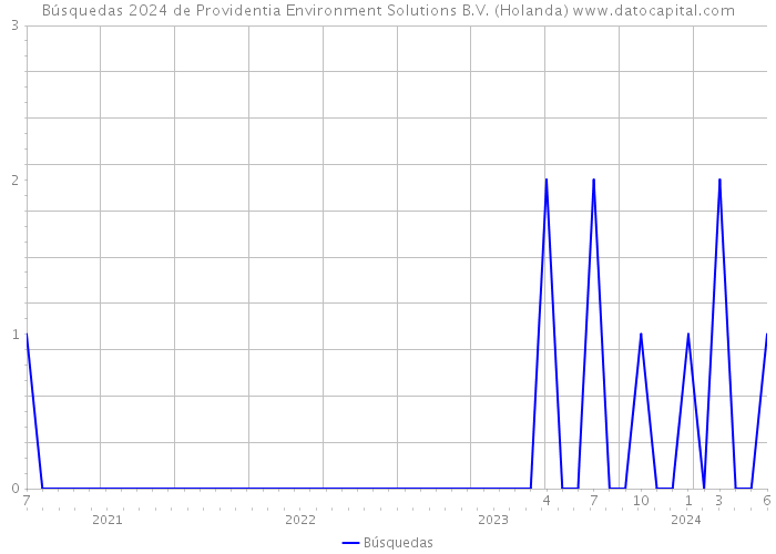 Búsquedas 2024 de Providentia Environment Solutions B.V. (Holanda) 