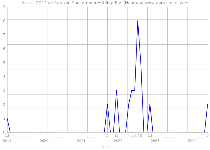 Visitas 2024 de Rob van Staalduinen Holding B.V. (Holanda) 