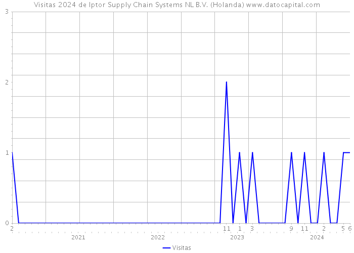 Visitas 2024 de Iptor Supply Chain Systems NL B.V. (Holanda) 