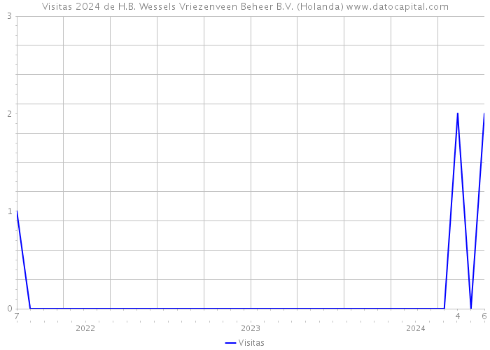 Visitas 2024 de H.B. Wessels Vriezenveen Beheer B.V. (Holanda) 