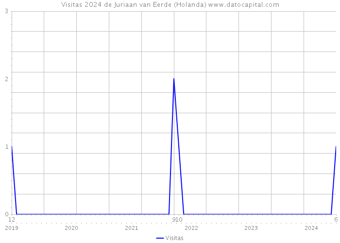 Visitas 2024 de Juriaan van Eerde (Holanda) 