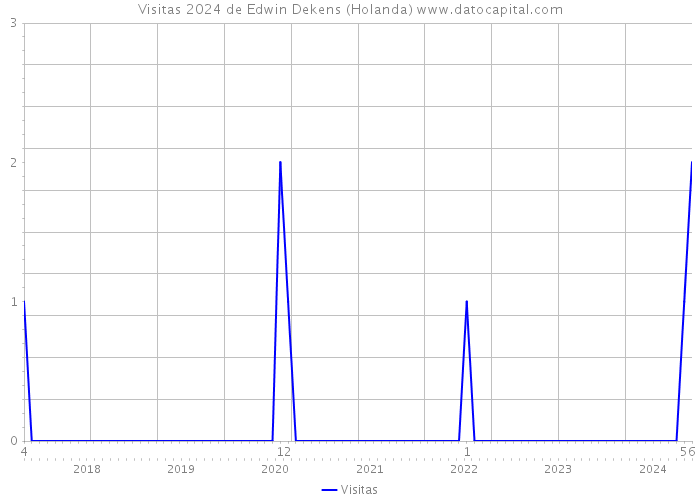 Visitas 2024 de Edwin Dekens (Holanda) 