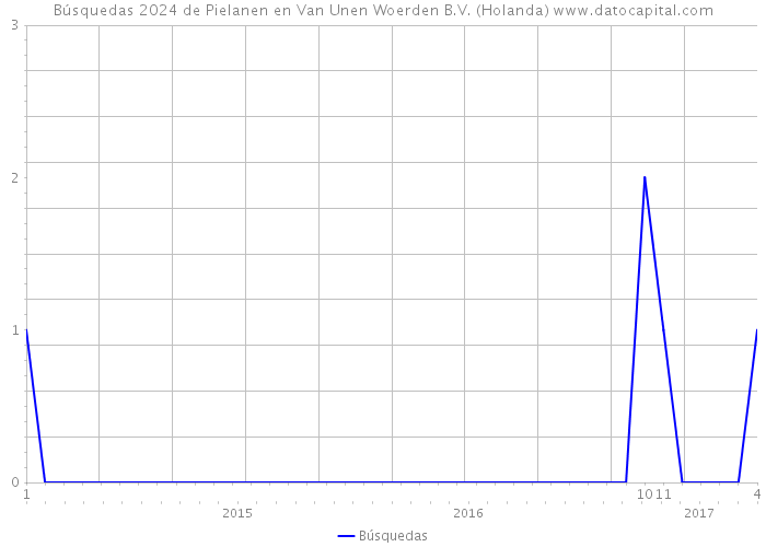 Búsquedas 2024 de Pielanen en Van Unen Woerden B.V. (Holanda) 