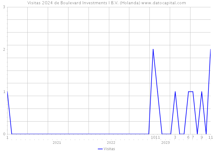 Visitas 2024 de Boulevard Investments I B.V. (Holanda) 