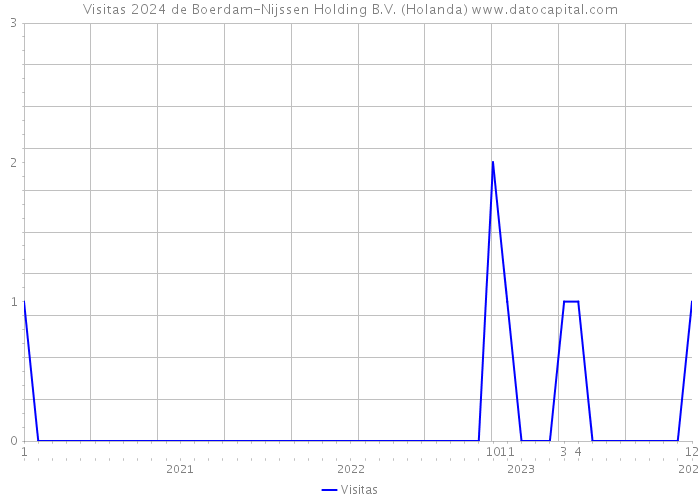 Visitas 2024 de Boerdam-Nijssen Holding B.V. (Holanda) 
