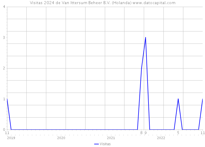 Visitas 2024 de Van Ittersum Beheer B.V. (Holanda) 