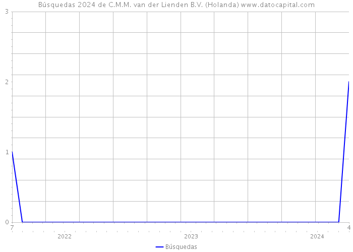 Búsquedas 2024 de C.M.M. van der Lienden B.V. (Holanda) 