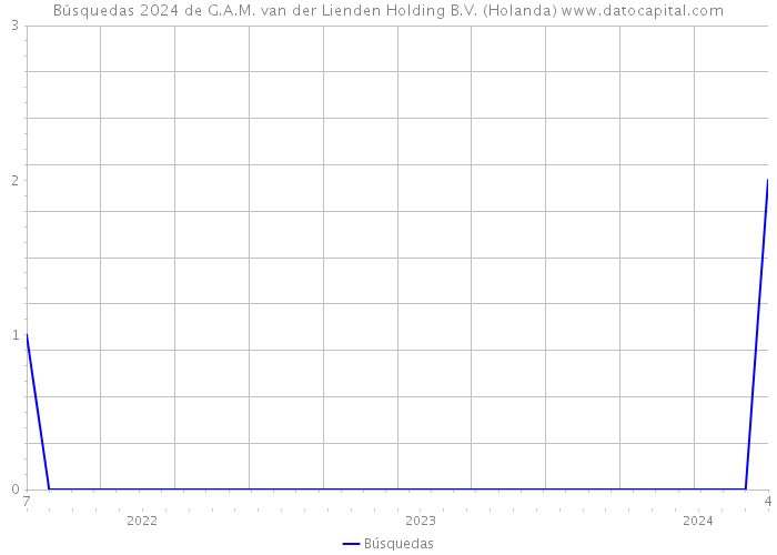 Búsquedas 2024 de G.A.M. van der Lienden Holding B.V. (Holanda) 