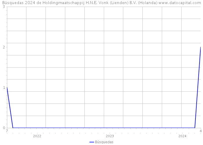 Búsquedas 2024 de Holdingmaatschappij H.N.E. Vonk (Lienden) B.V. (Holanda) 