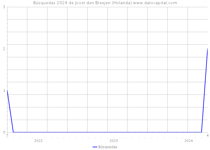 Búsquedas 2024 de Joost den Breejen (Holanda) 