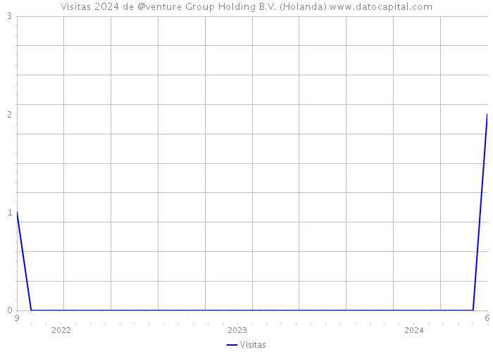 Visitas 2024 de @venture Group Holding B.V. (Holanda) 