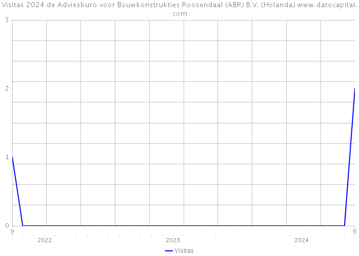 Visitas 2024 de Adviesburo voor Bouwkonstrukties Roosendaal (ABR) B.V. (Holanda) 